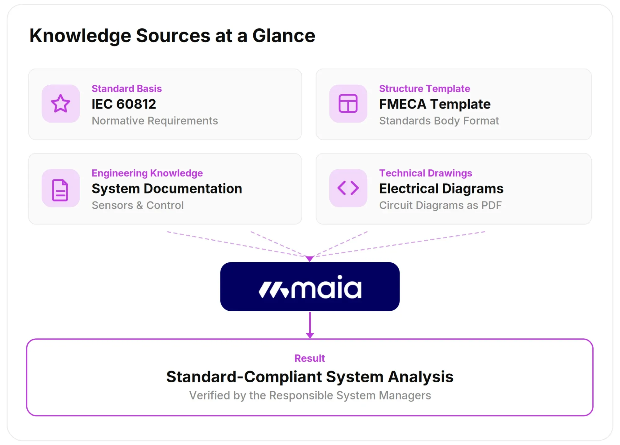 Knowledge sources at a glance: IEC 60812, the FMECA template, system documentation and electrical diagrams flow into MAIA. The result is a standard-compliant system analysis, verified by the responsible system managers.