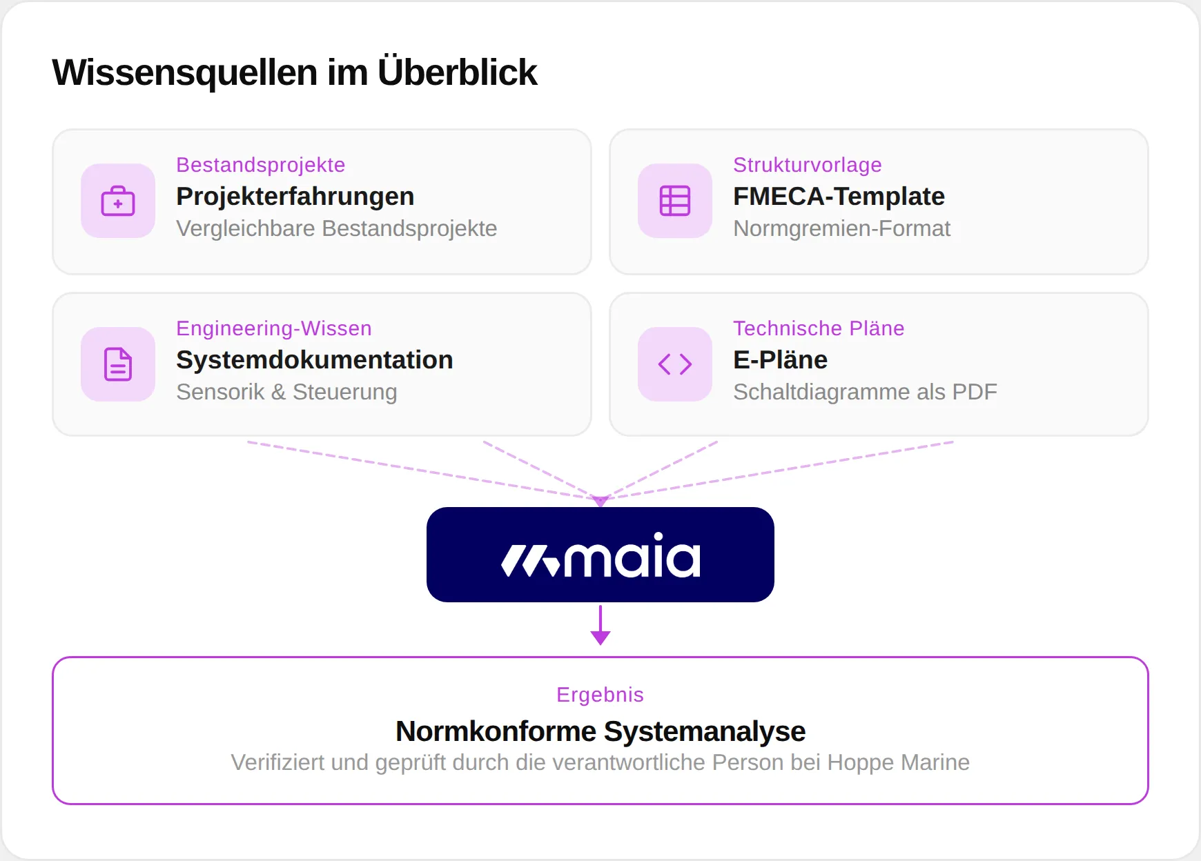Wissensquellen im Überblick: Projekterfahrungen, FMECA-Template, Systemdokumentation und E-Pläne fließen in MAIA. Ergebnis ist eine normkonforme Systemanalyse, verifiziert durch die verantwortliche Person bei Hoppe Marine.