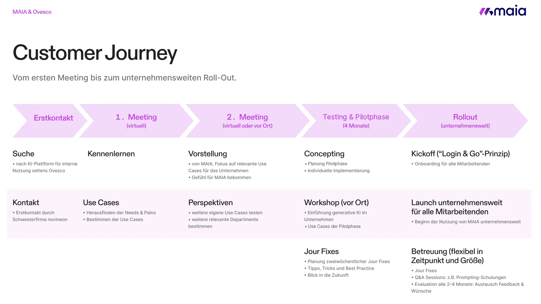 Customer Journey von MAIA und Ovesco: Erstkontakt, erstes und zweites Meeting, Testing und Pilotphase, unternehmensweiter Rollout